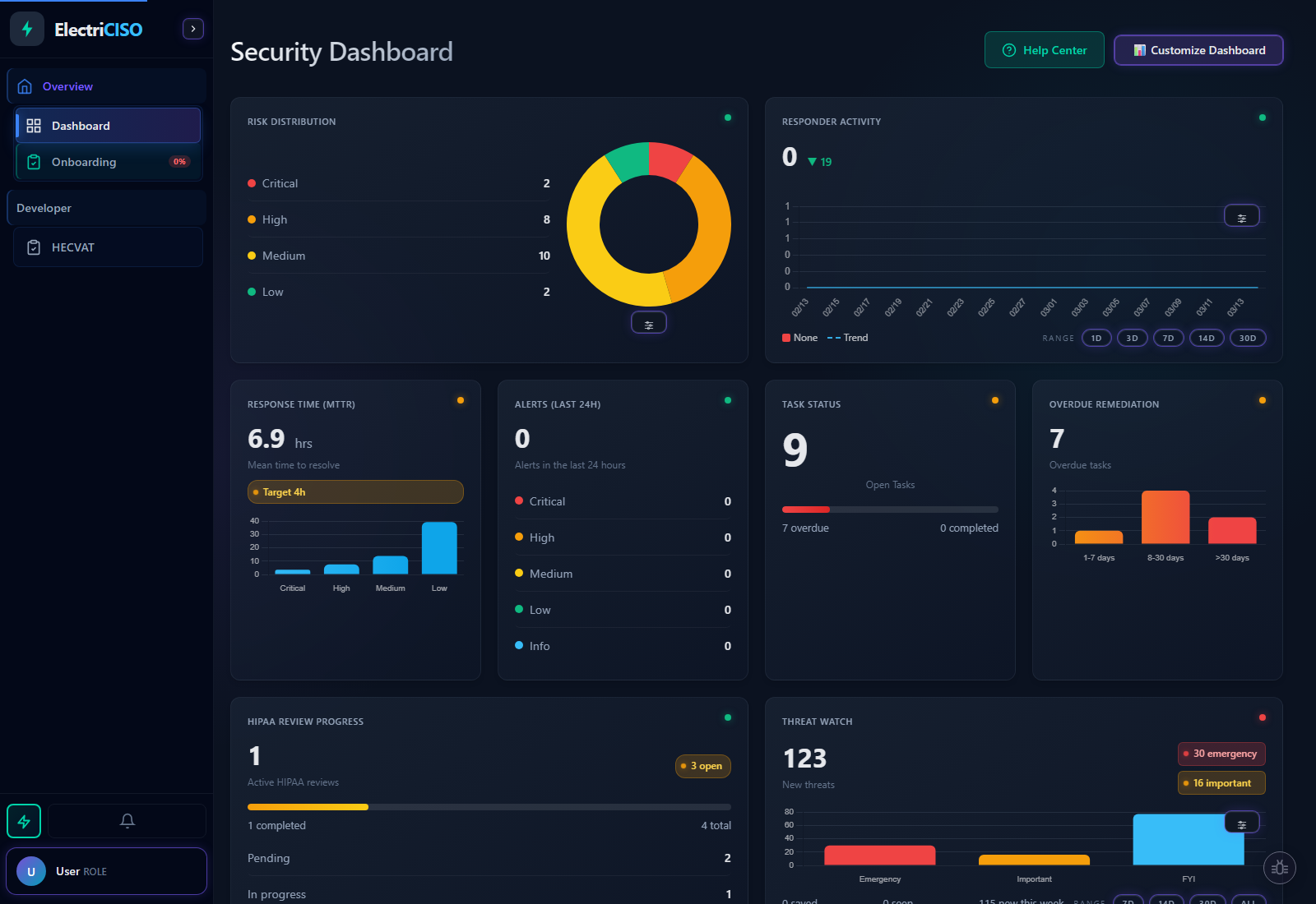 ElectriCISO security dashboard showing live program health, open risks, and operational metrics