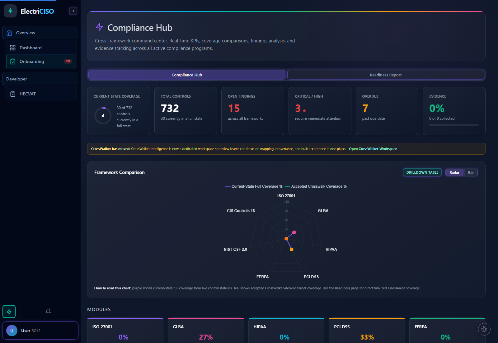 Compliance Hub showing all seven framework modules with progress indicators