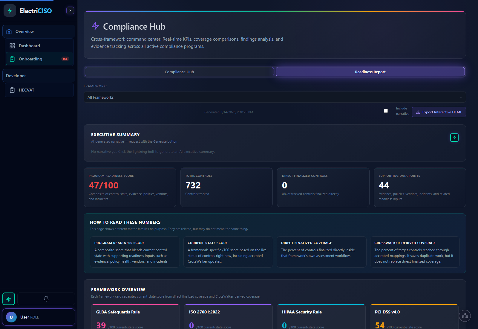Compliance Readiness Report showing overall 48/100 composite score with KPI strip: total controls, assessed controls, and evidence data points